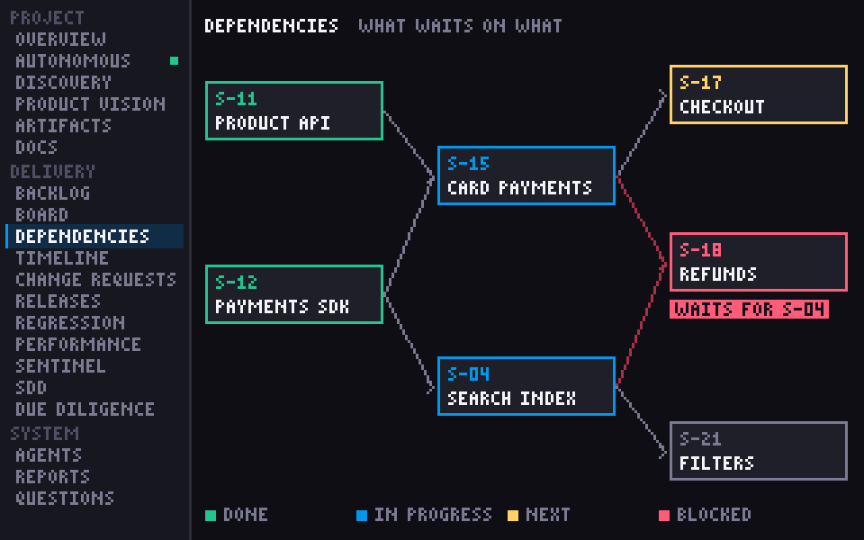 Dependencies screen: a graph of stories joined by arrows, one marked red because it waits on another