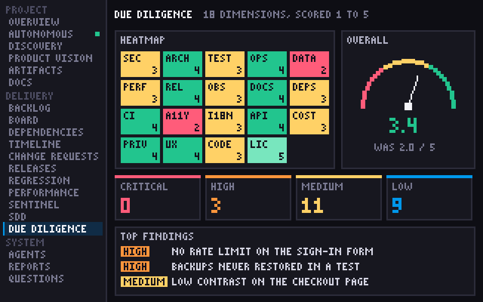 Due diligence screen: a heatmap of nineteen scores, a gauge at 3.4 up from 2.0, severity counts and top findings