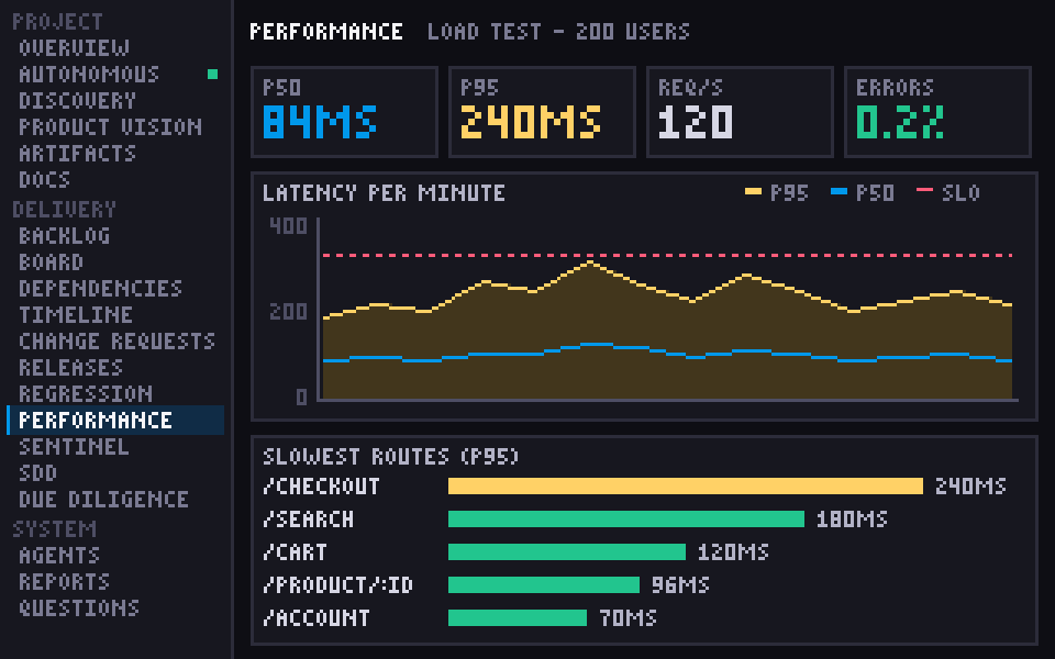 Performance screen: p50, p95, requests per second and error tiles, a latency chart with a target line and the slowest routes