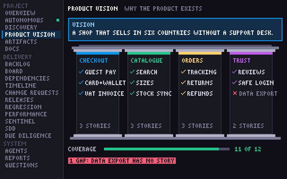 Product vision screen: a vision statement above four pillars with their features, a coverage bar and one flagged gap