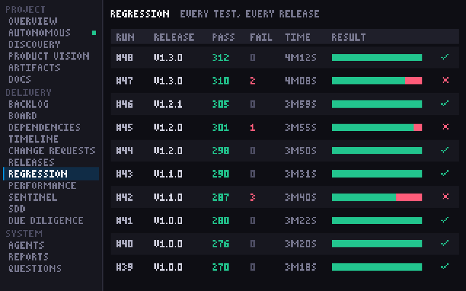 Regression screen: a table of ten runs with release, pass and fail counts, duration and result bars