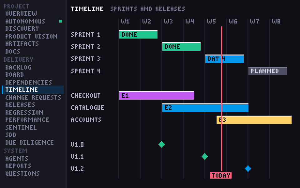 Timeline screen: Gantt bars for sprints and epics across eight weeks, release milestones and a red today line