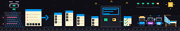 One pixel-art scene read left to right. A scanner robot sweeps a file of code with a blue beam; two gaps are marked red and the report beside it shows a readiness meter with two of five segments lit. An arrow carries the findings into three story cards with empty checkboxes. The cards pass through a machine and come out with their criteria ticked green, one flagged yellow. At the end a builder, a verifier and a reviewer work under five gate lights — four green, one yellow — beside an empty deckchair in the sun. A conveyor runs the whole width.